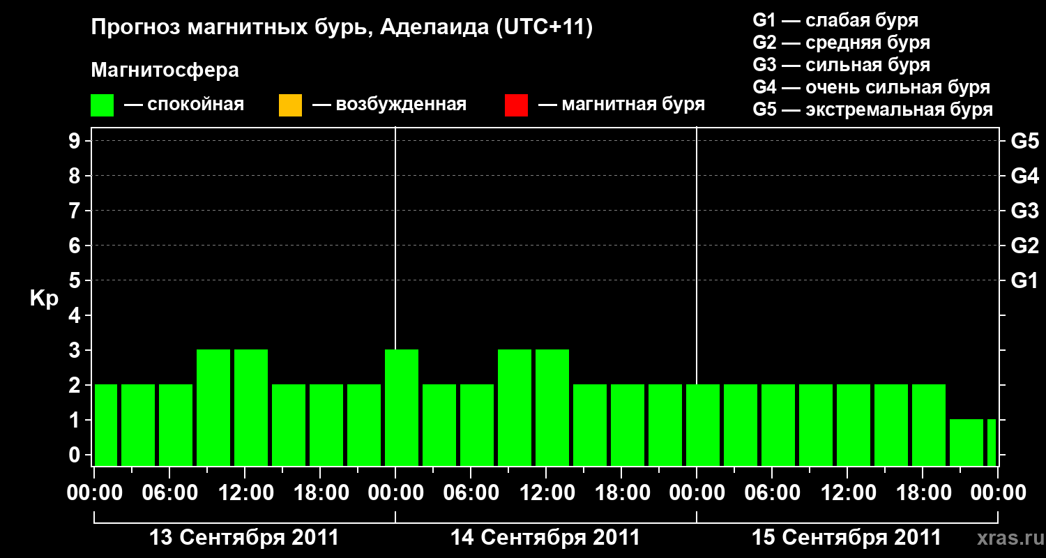 Прогноз геомагнитного индекса&nbsp;Kp