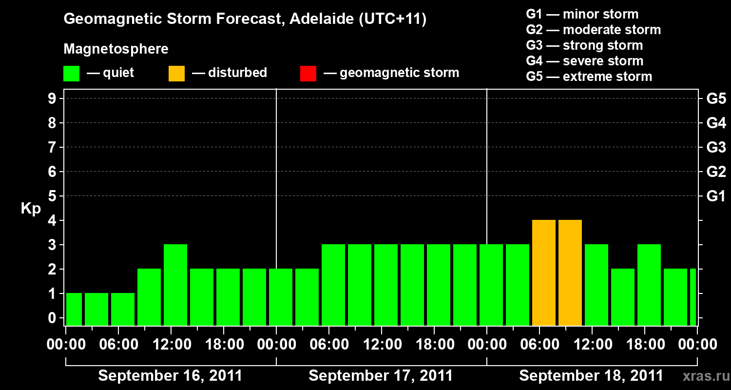 Forecast of the geomagnetic index&nbsp;Kp