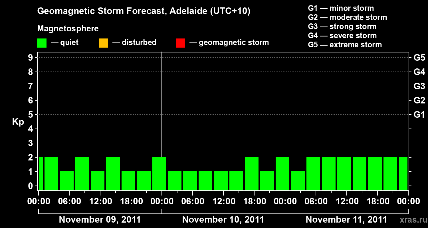 Forecast of the geomagnetic index&nbsp;Kp