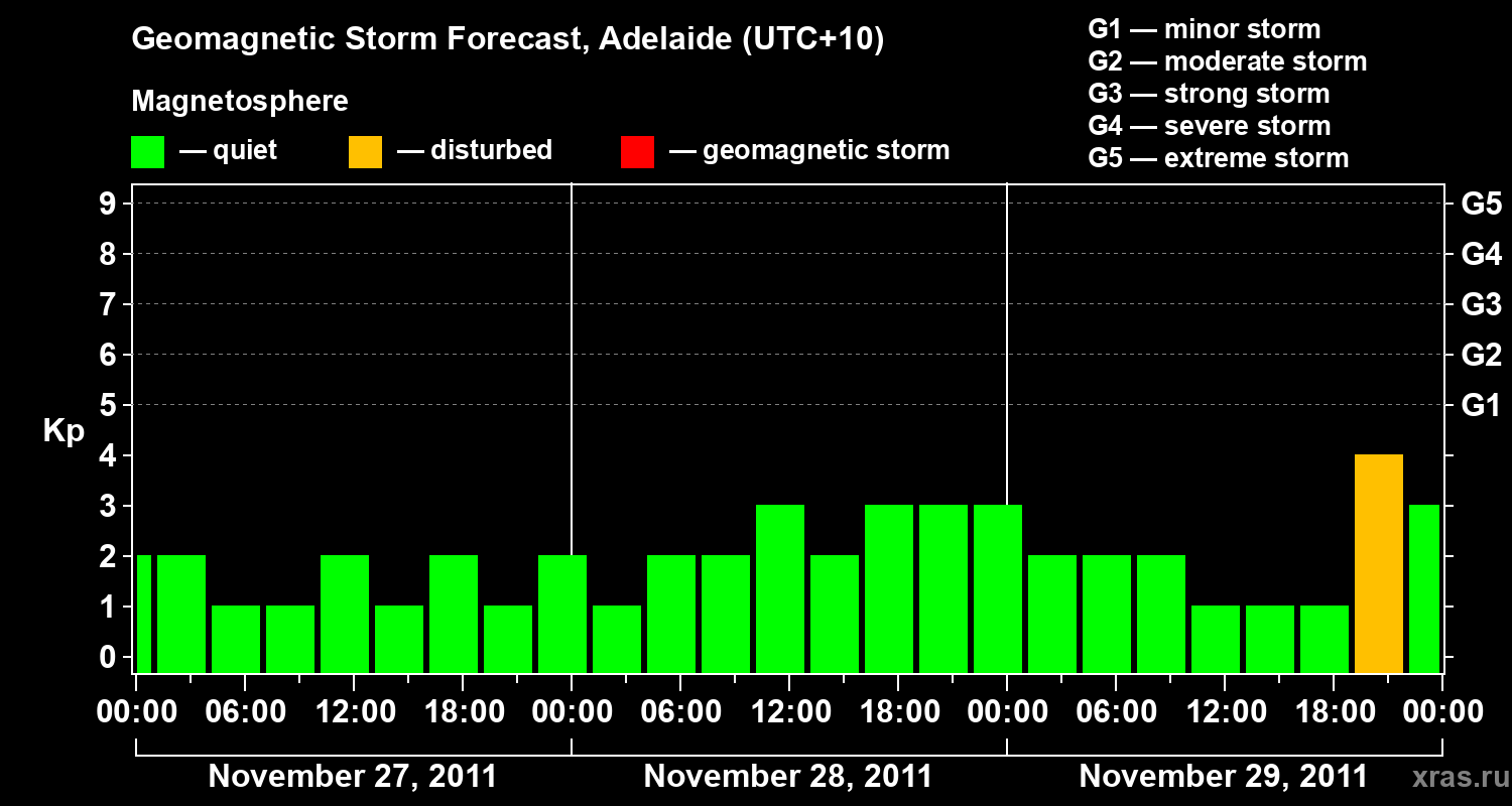 Forecast of the geomagnetic index&nbsp;Kp