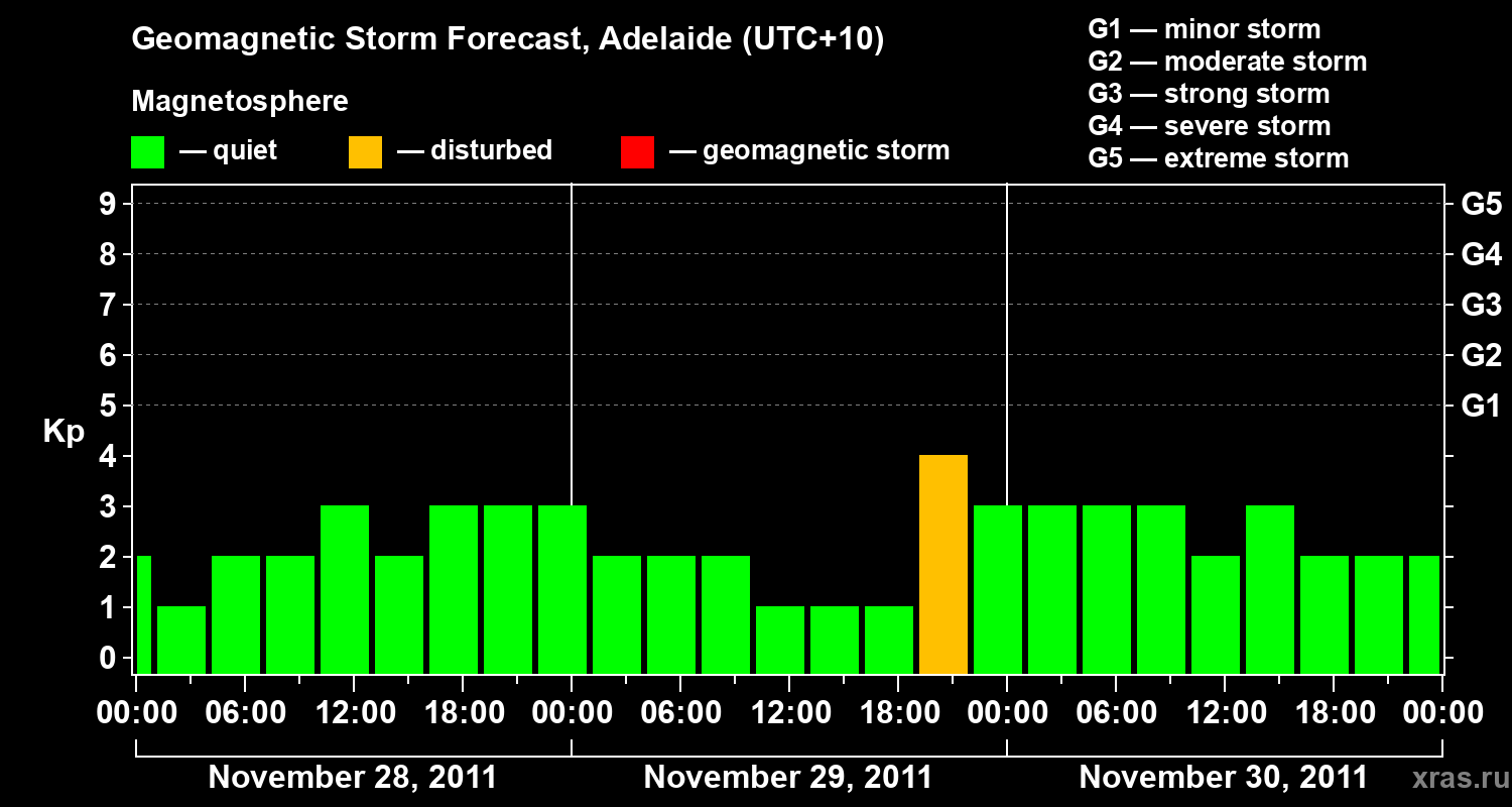 Forecast of the geomagnetic index&nbsp;Kp