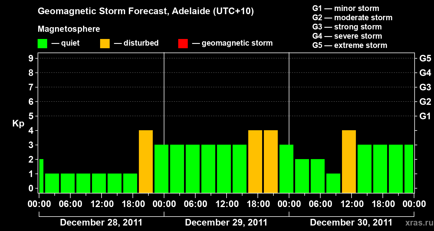 Forecast of the geomagnetic index&nbsp;Kp