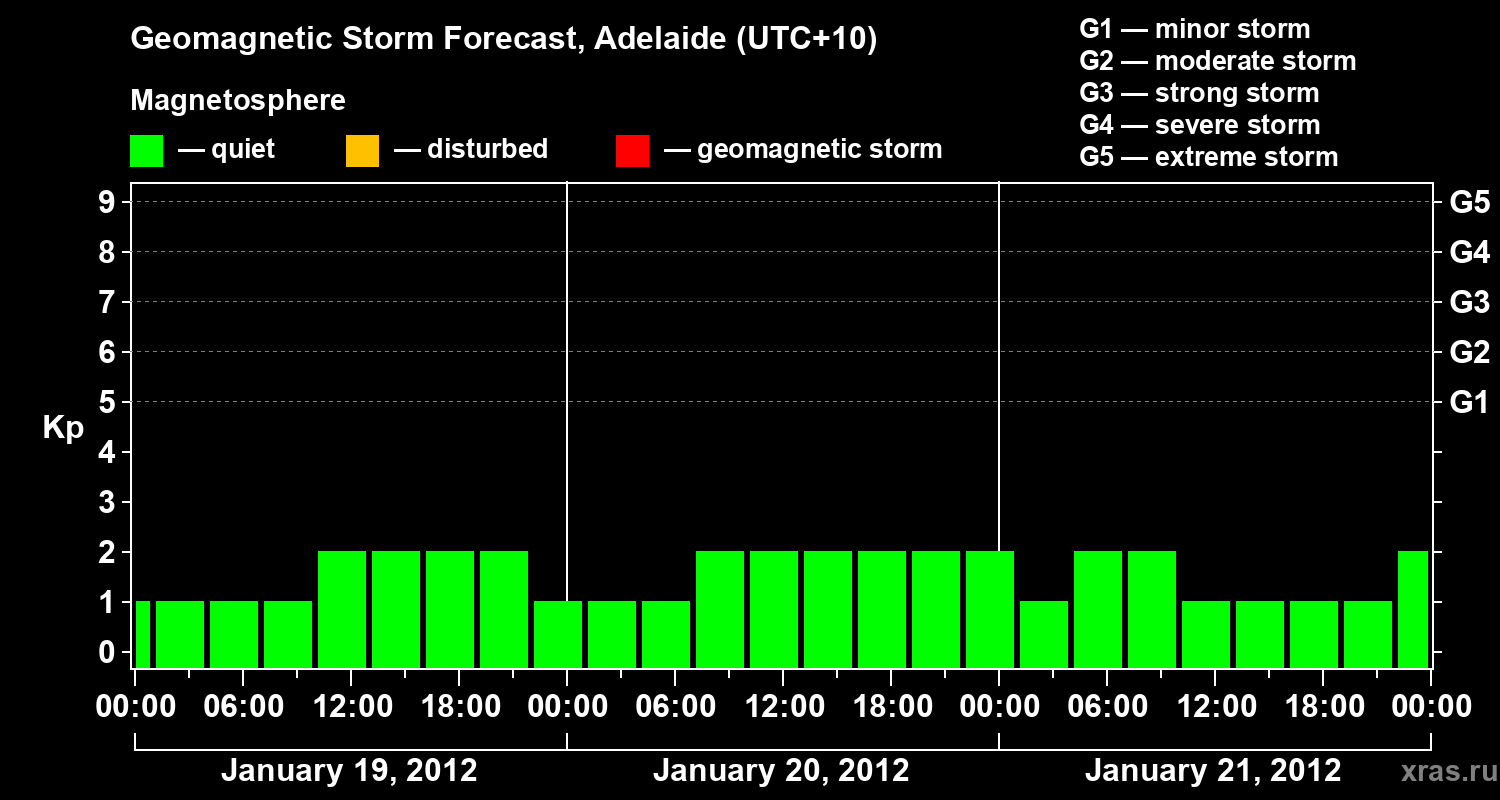 Forecast of the geomagnetic index&nbsp;Kp