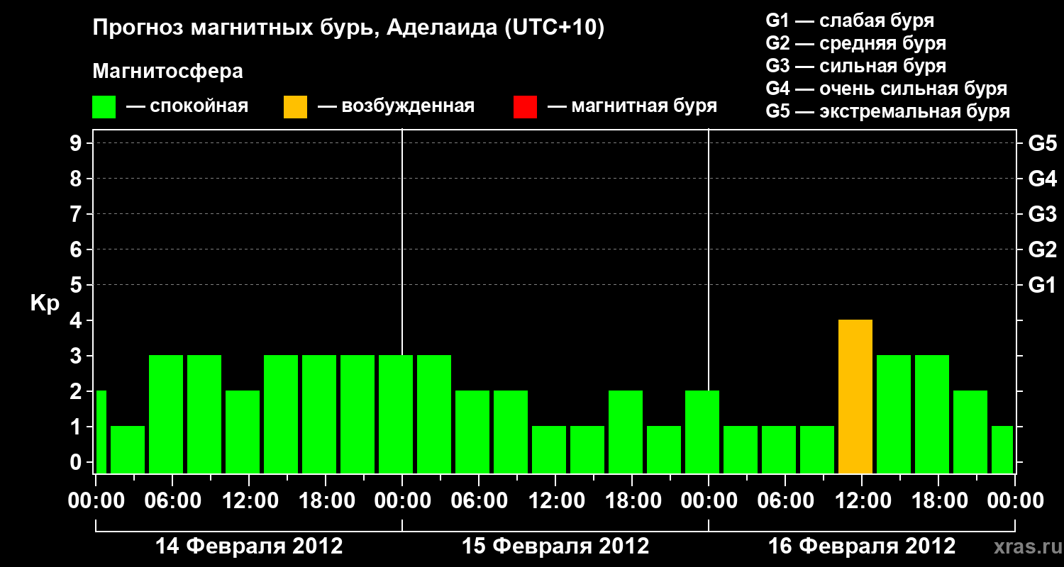 Прогноз геомагнитного индекса&nbsp;Kp