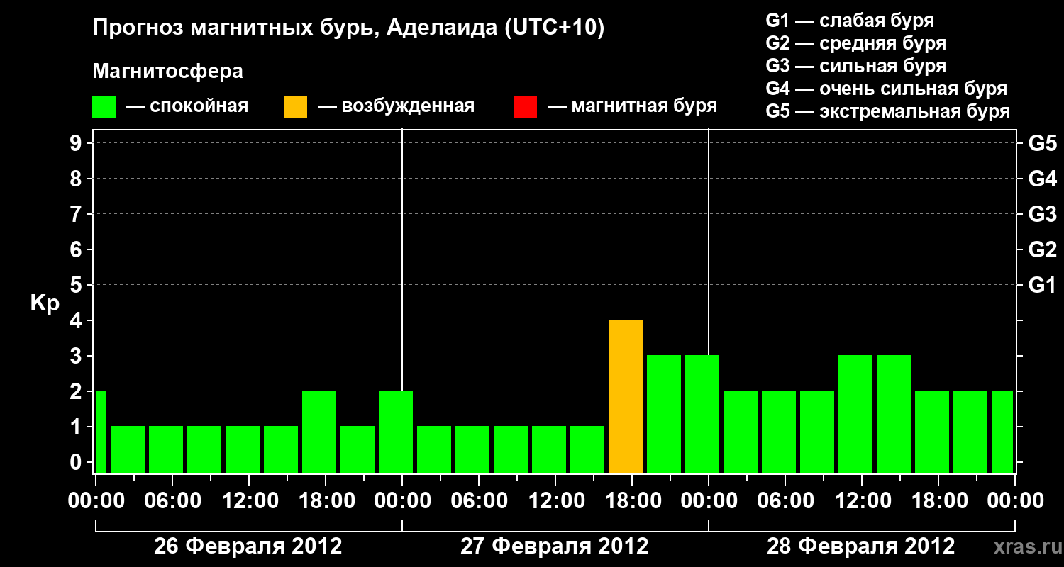 Прогноз геомагнитного индекса&nbsp;Kp