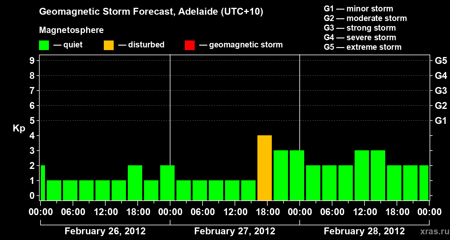 Forecast of the geomagnetic index&nbsp;Kp