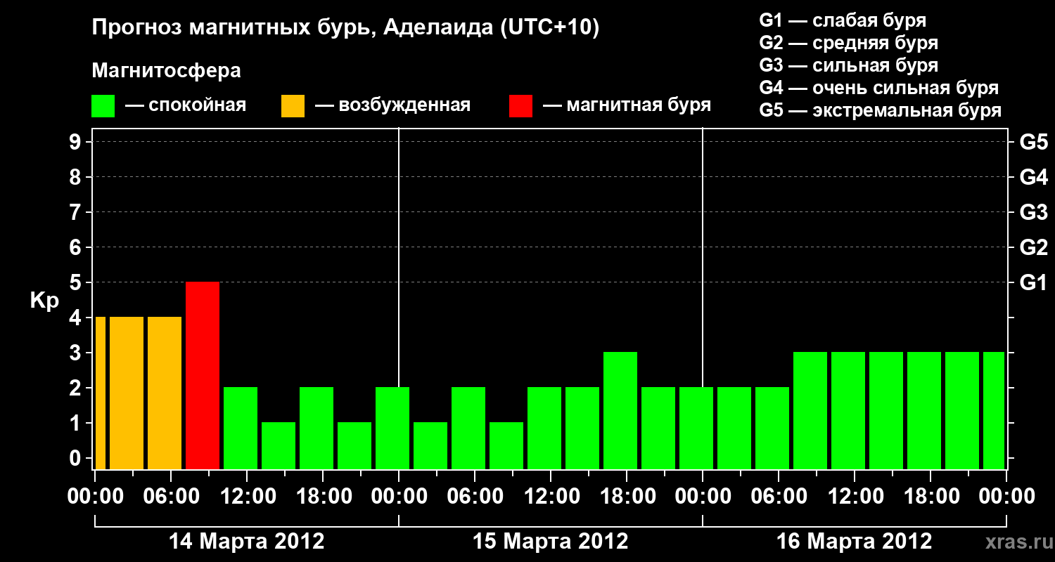 Прогноз геомагнитного индекса&nbsp;Kp