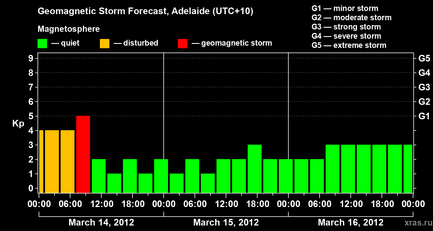 Forecast of the geomagnetic index&nbsp;Kp