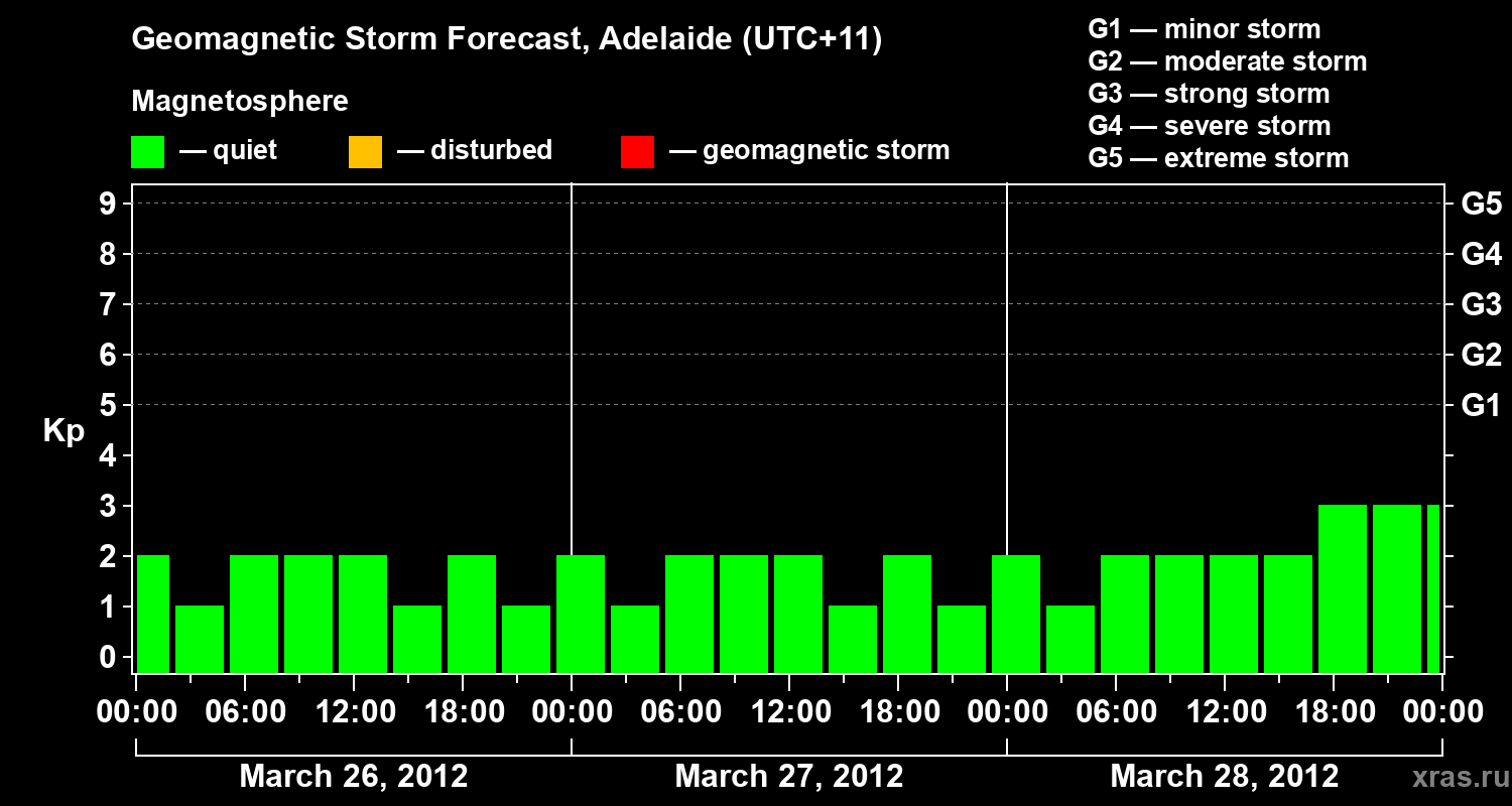 Forecast of the geomagnetic index&nbsp;Kp