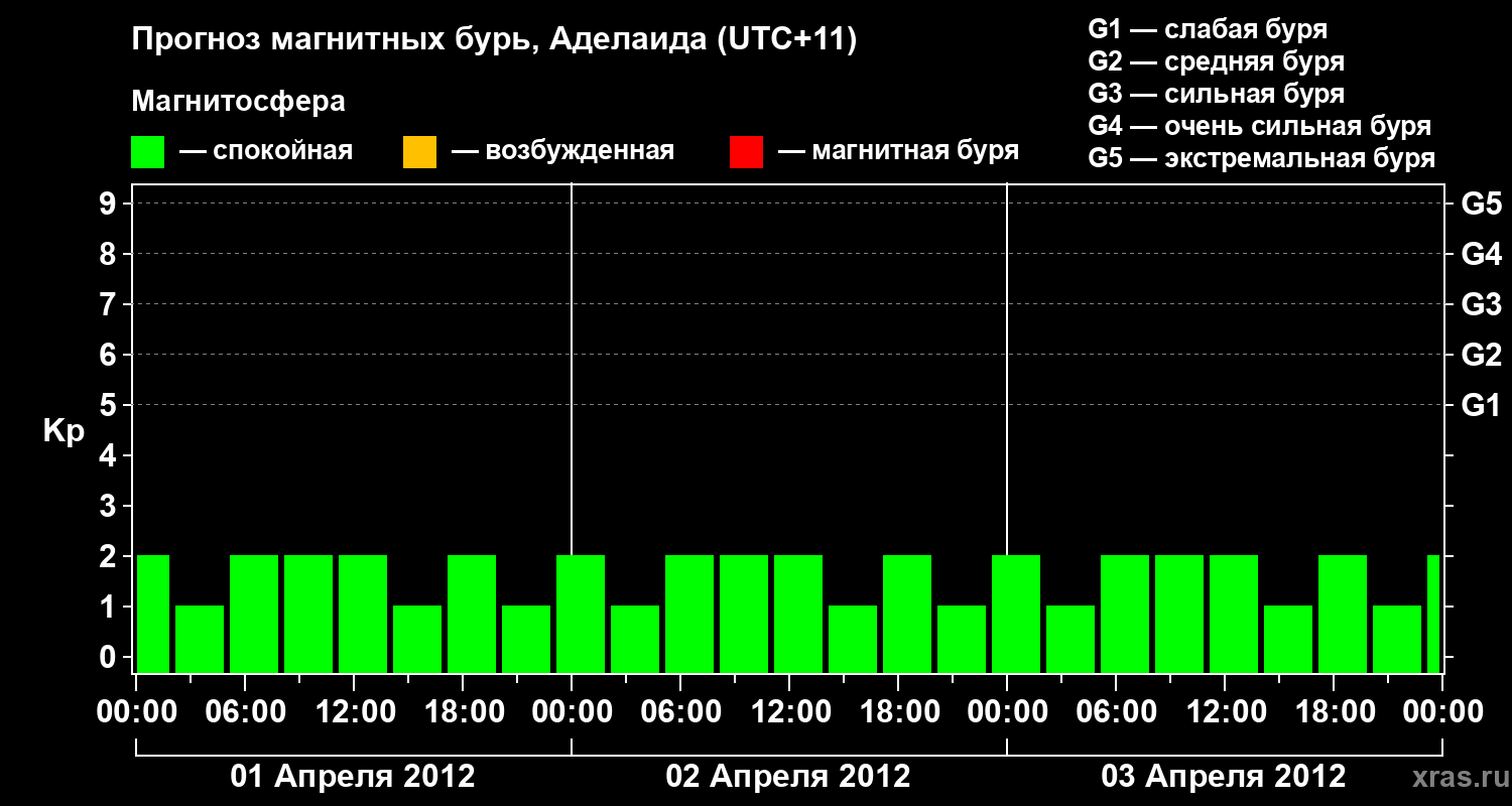 Прогноз геомагнитного индекса&nbsp;Kp