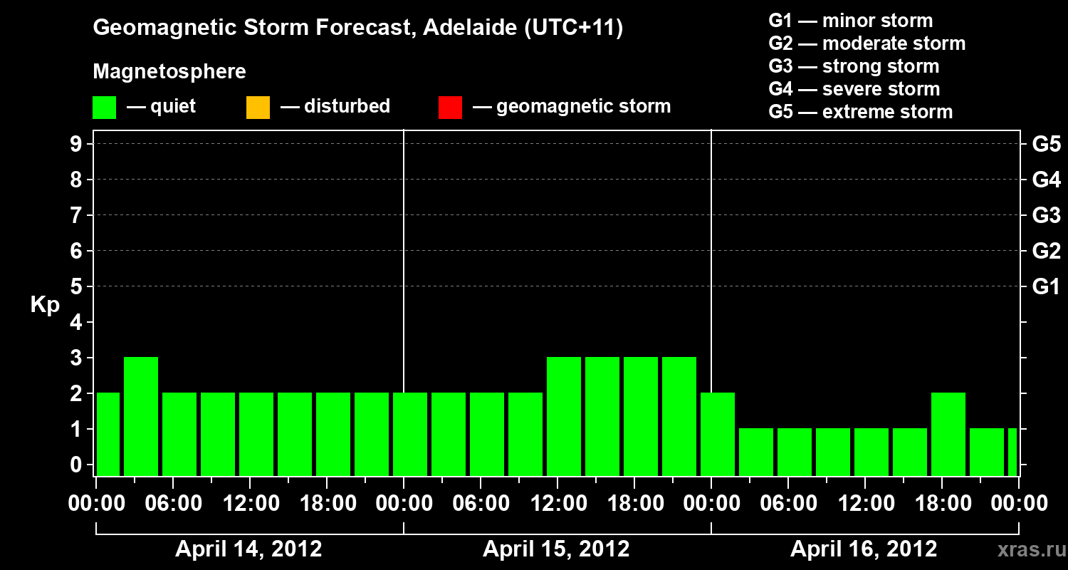 Forecast of the geomagnetic index&nbsp;Kp