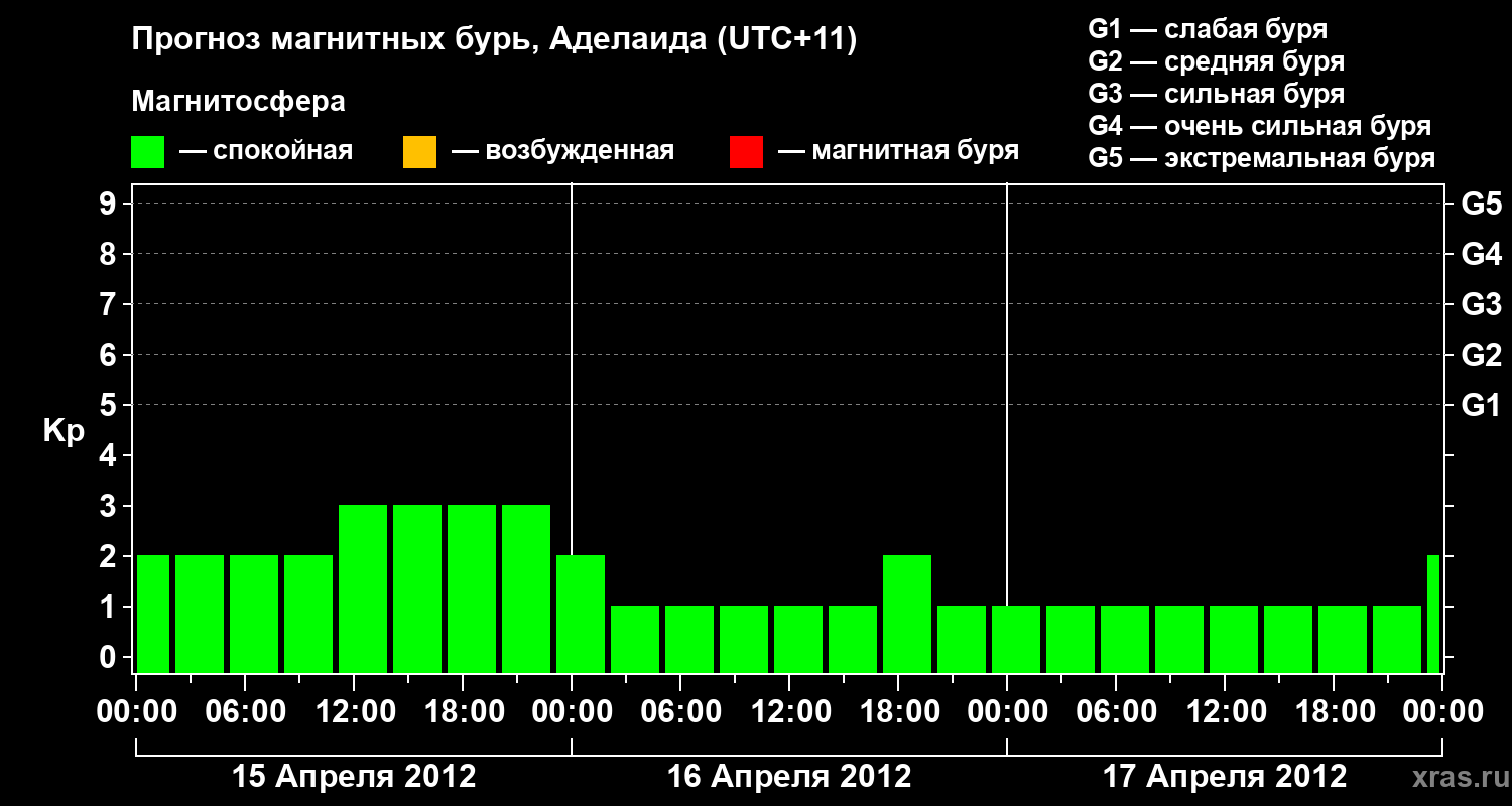 Прогноз геомагнитного индекса&nbsp;Kp