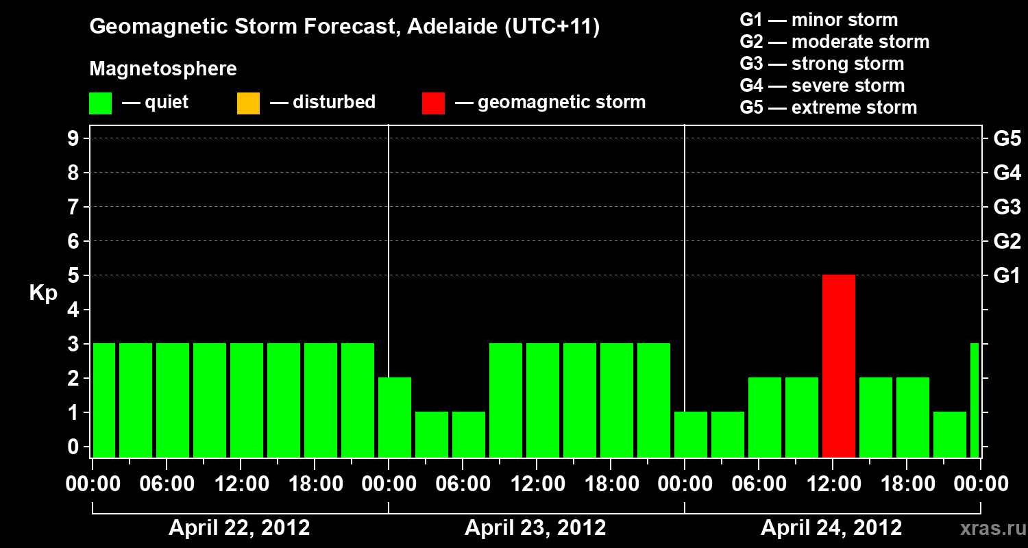 Forecast of the geomagnetic index&nbsp;Kp