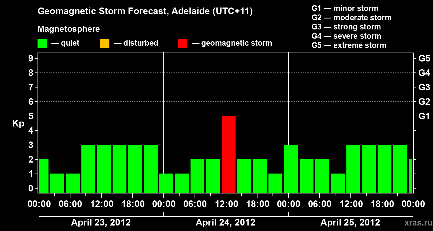 Forecast of the geomagnetic index&nbsp;Kp
