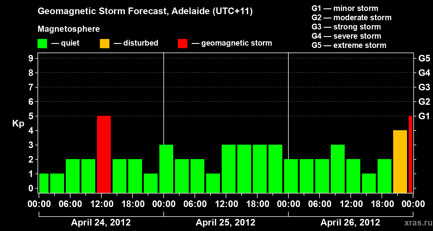 Forecast of the geomagnetic index&nbsp;Kp