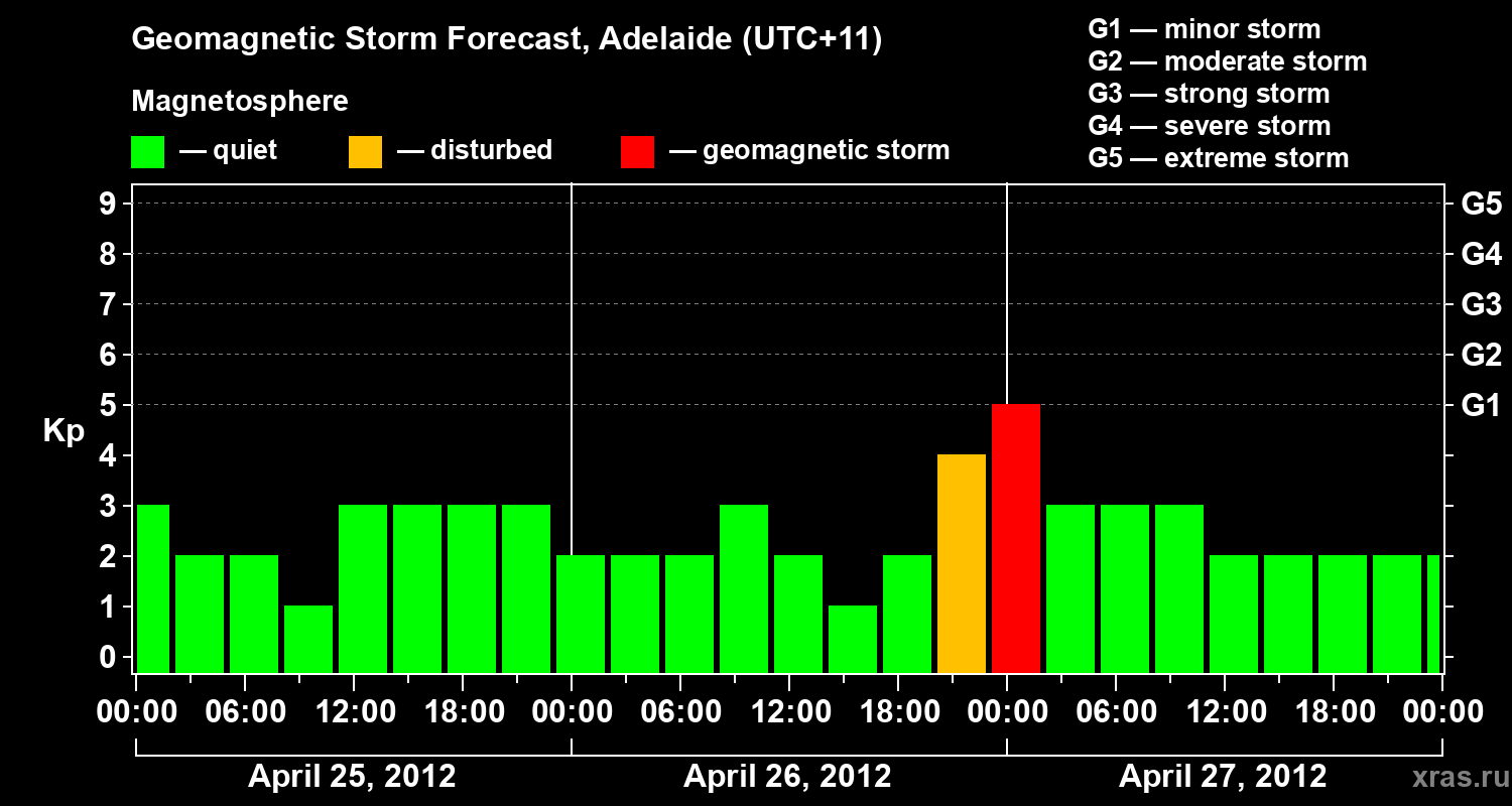 Forecast of the geomagnetic index&nbsp;Kp