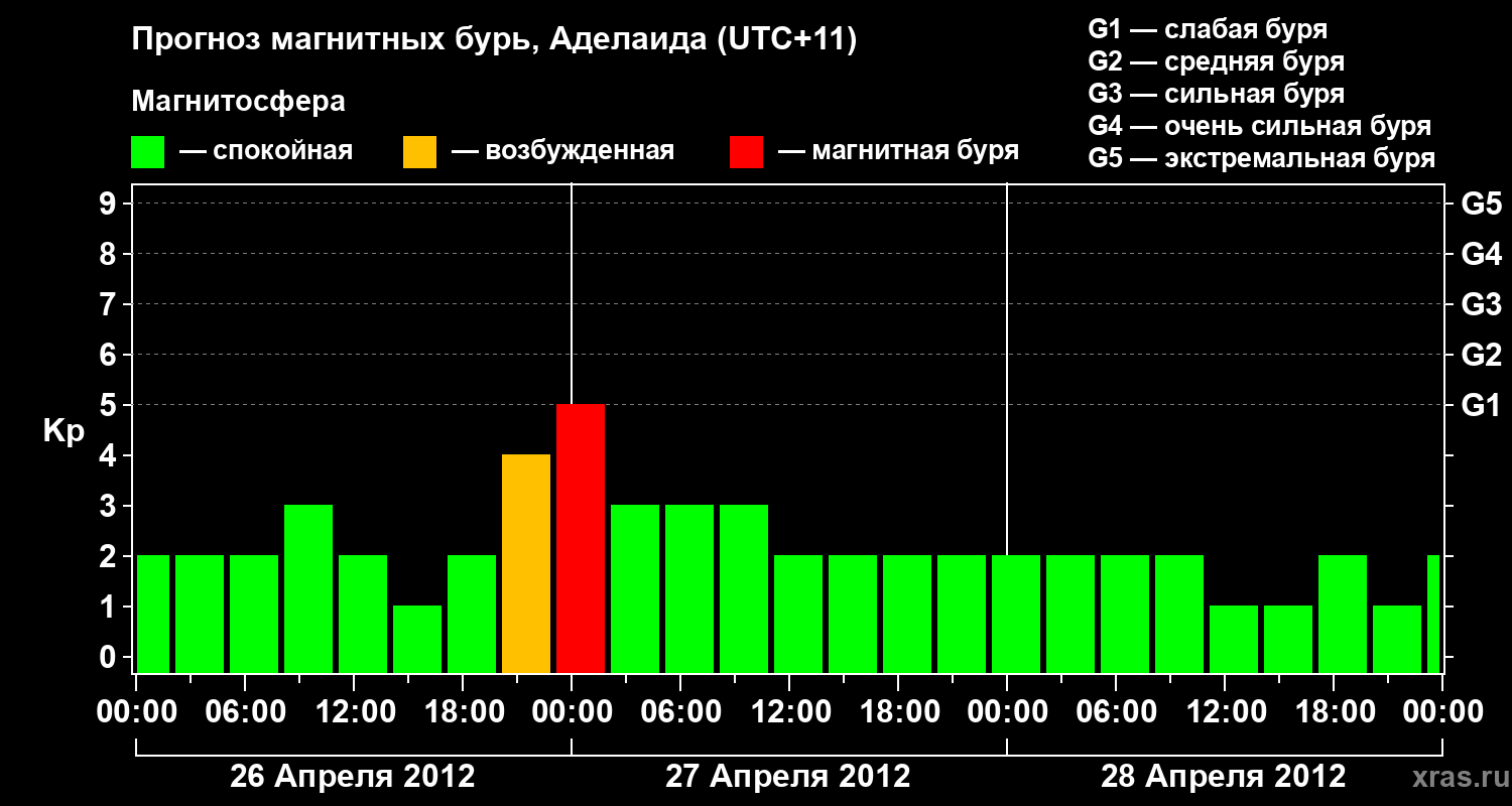 Прогноз геомагнитного индекса&nbsp;Kp