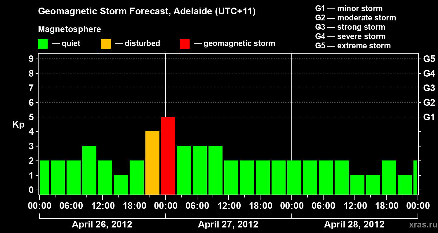 Forecast of the geomagnetic index&nbsp;Kp