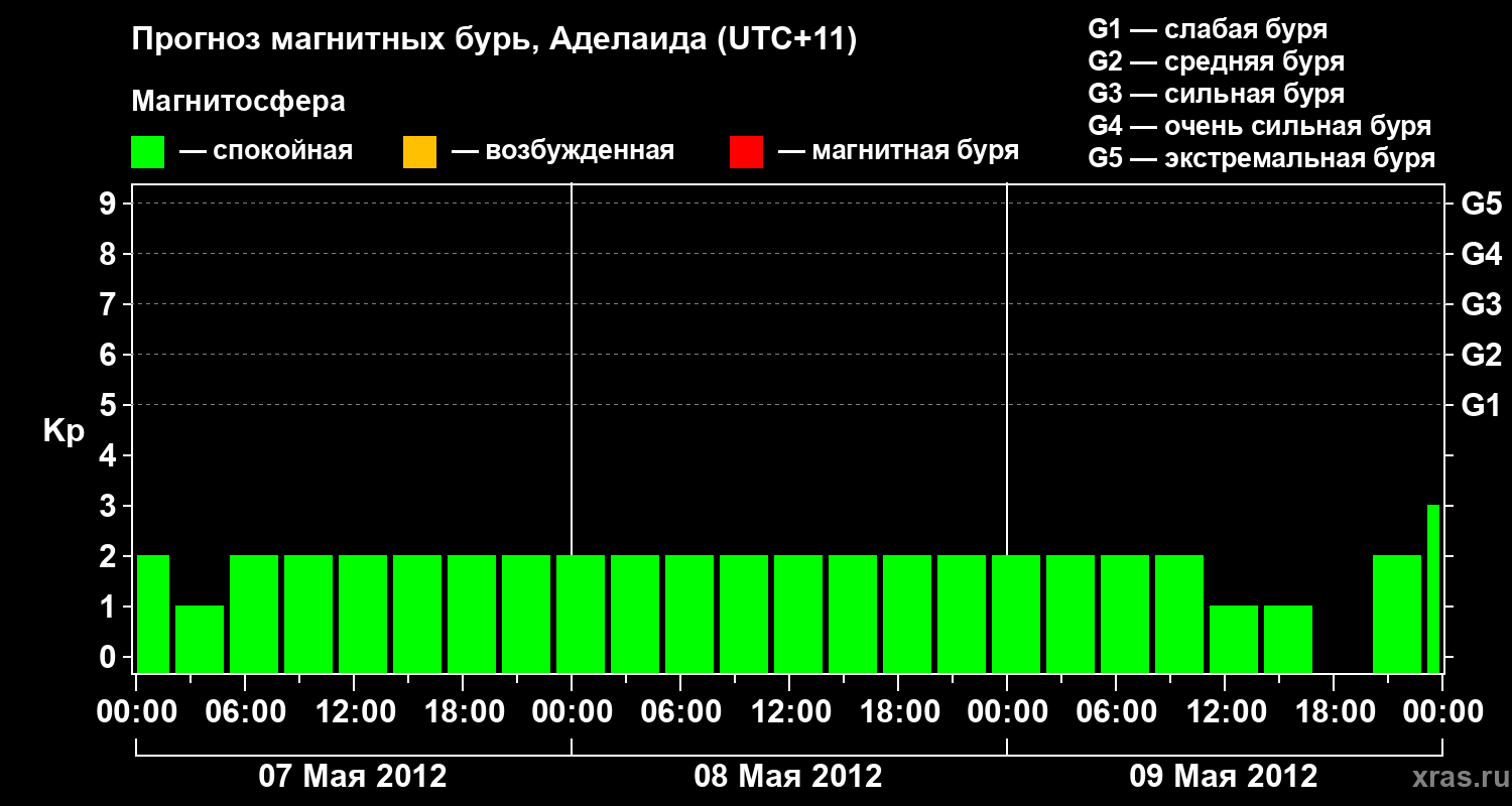 Прогноз геомагнитного индекса&nbsp;Kp