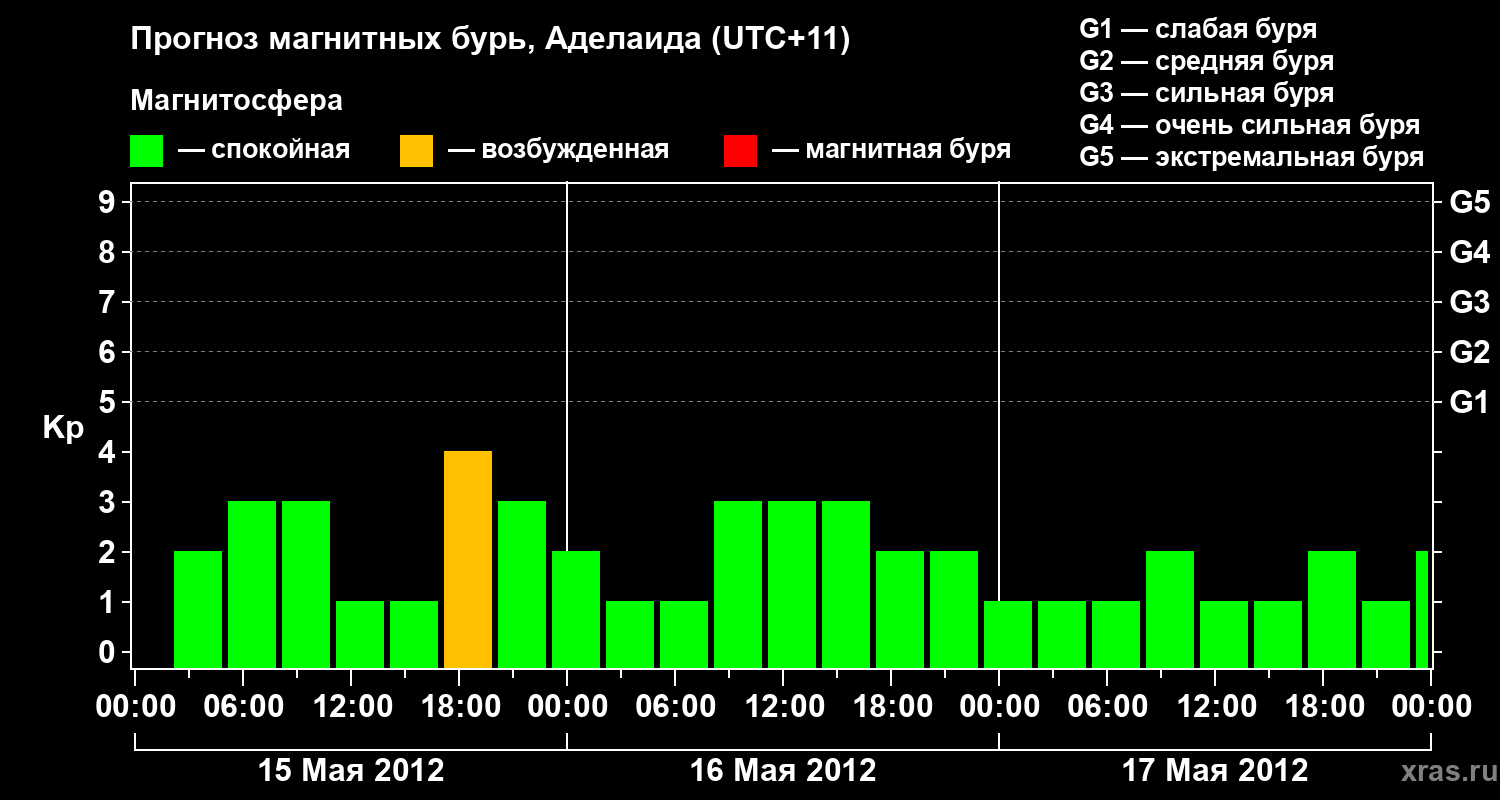 Прогноз геомагнитного индекса&nbsp;Kp