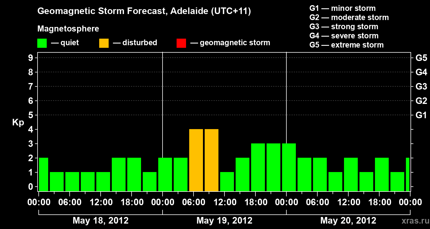 Forecast of the geomagnetic index&nbsp;Kp