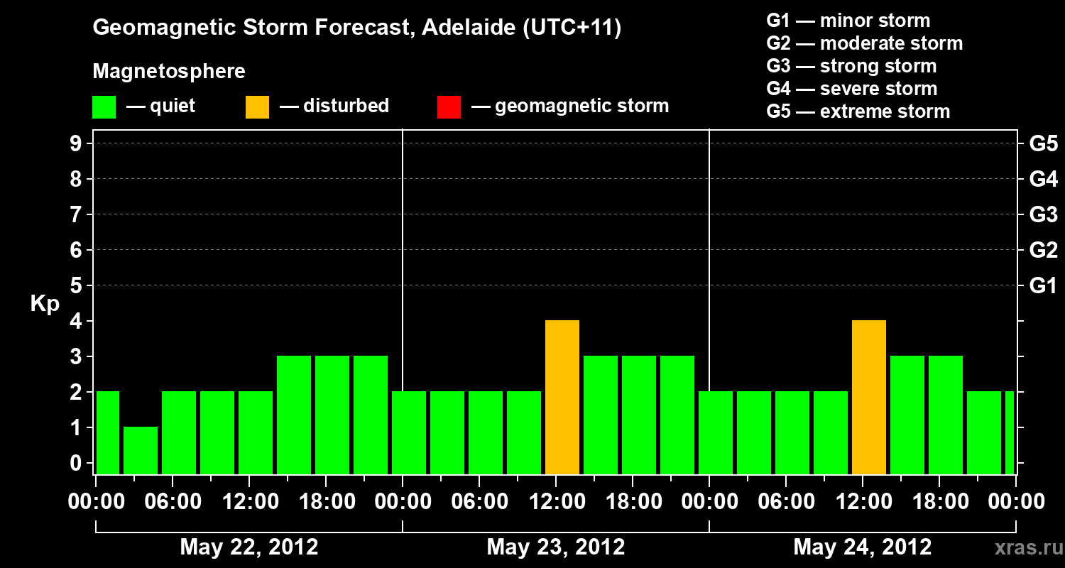 Forecast of the geomagnetic index&nbsp;Kp