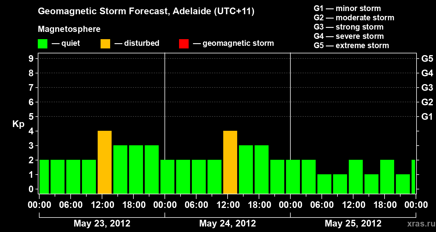 Forecast of the geomagnetic index&nbsp;Kp