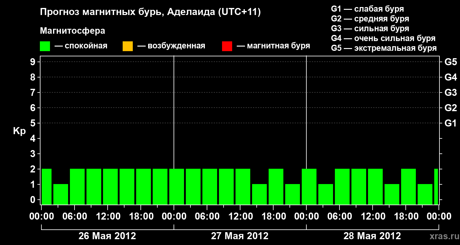 Прогноз геомагнитного индекса&nbsp;Kp