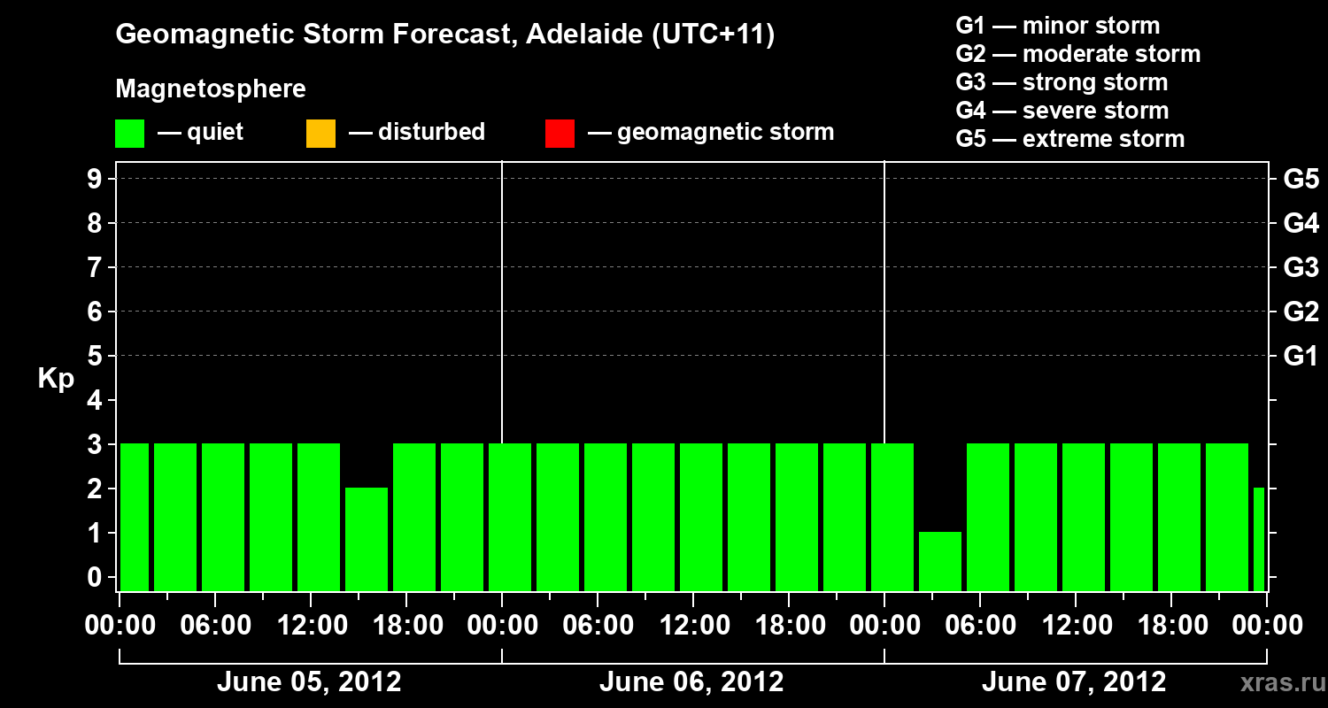 Forecast of the geomagnetic index&nbsp;Kp