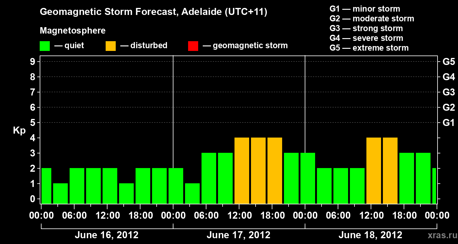 Forecast of the geomagnetic index&nbsp;Kp