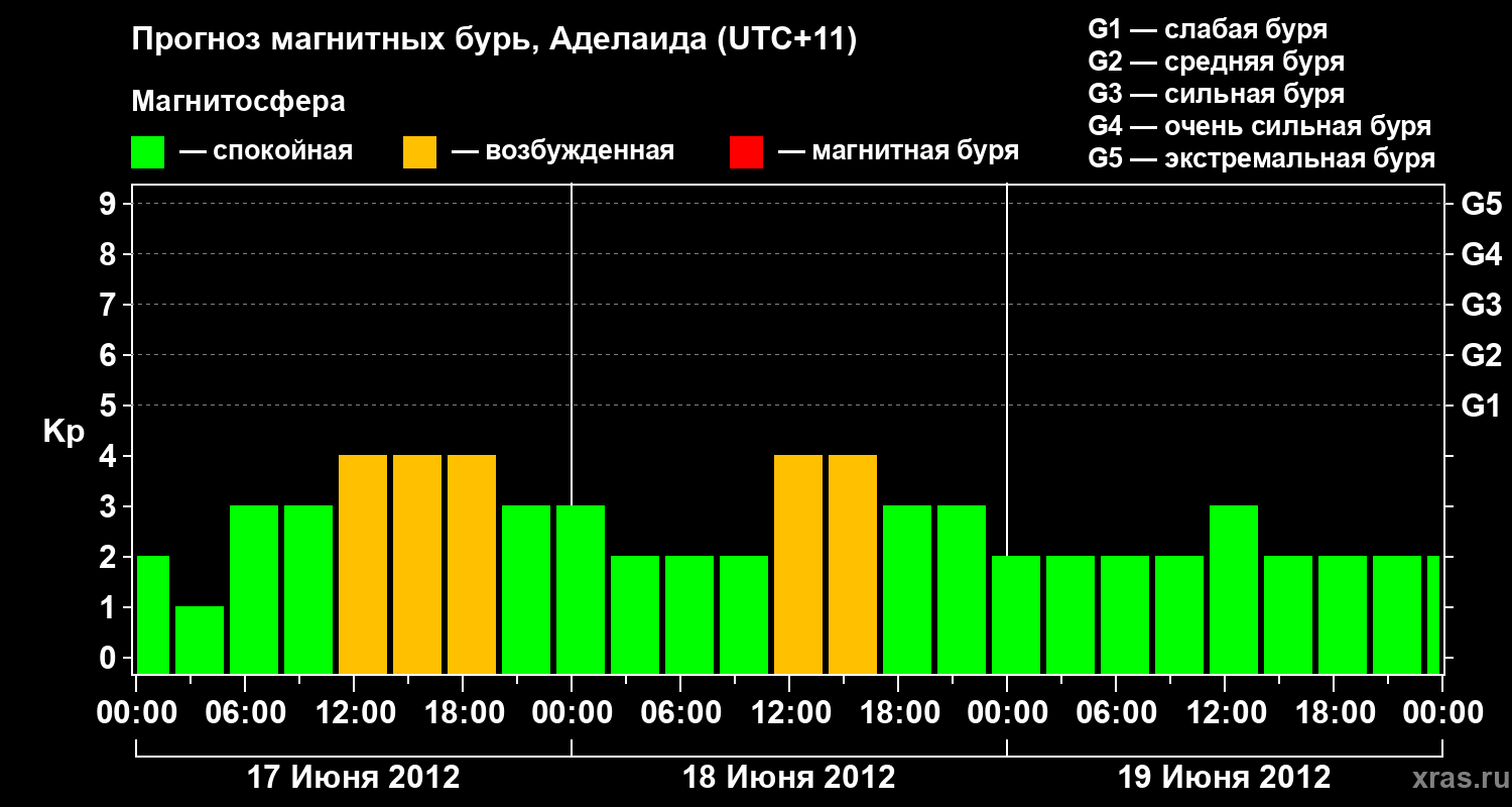 Прогноз геомагнитного индекса Kp