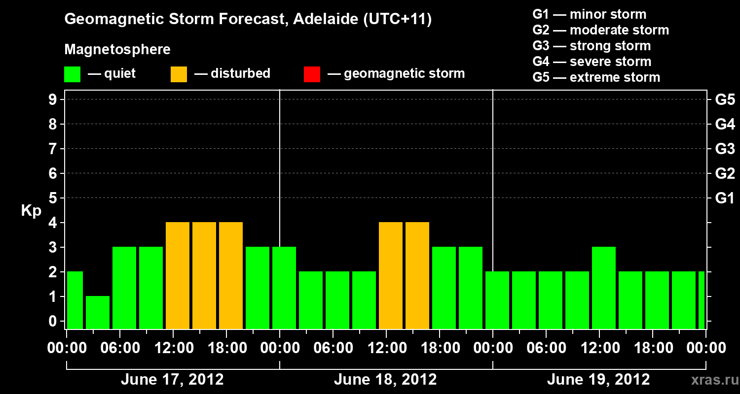 Forecast of the geomagnetic index&nbsp;Kp