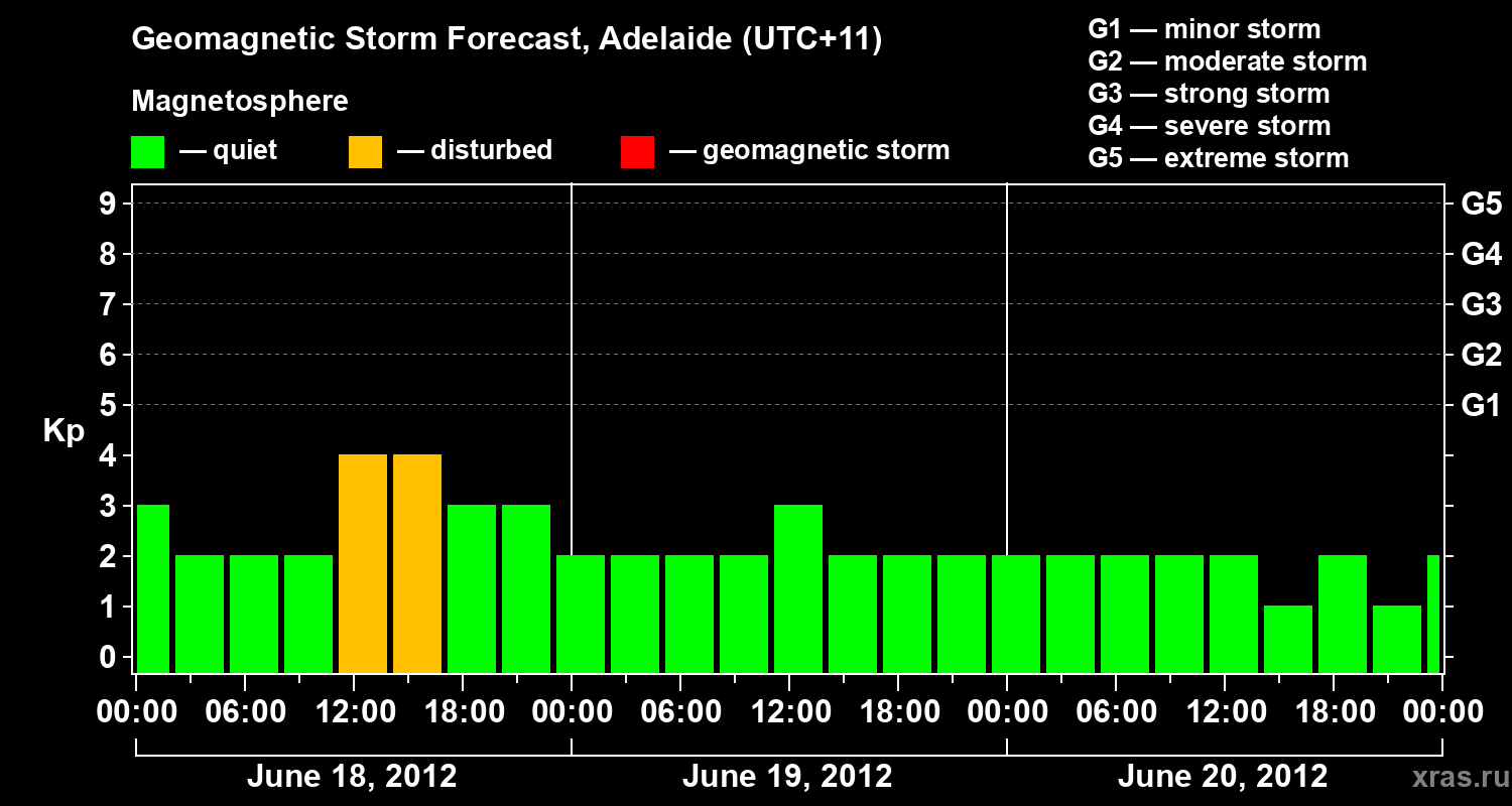 Forecast of the geomagnetic index&nbsp;Kp