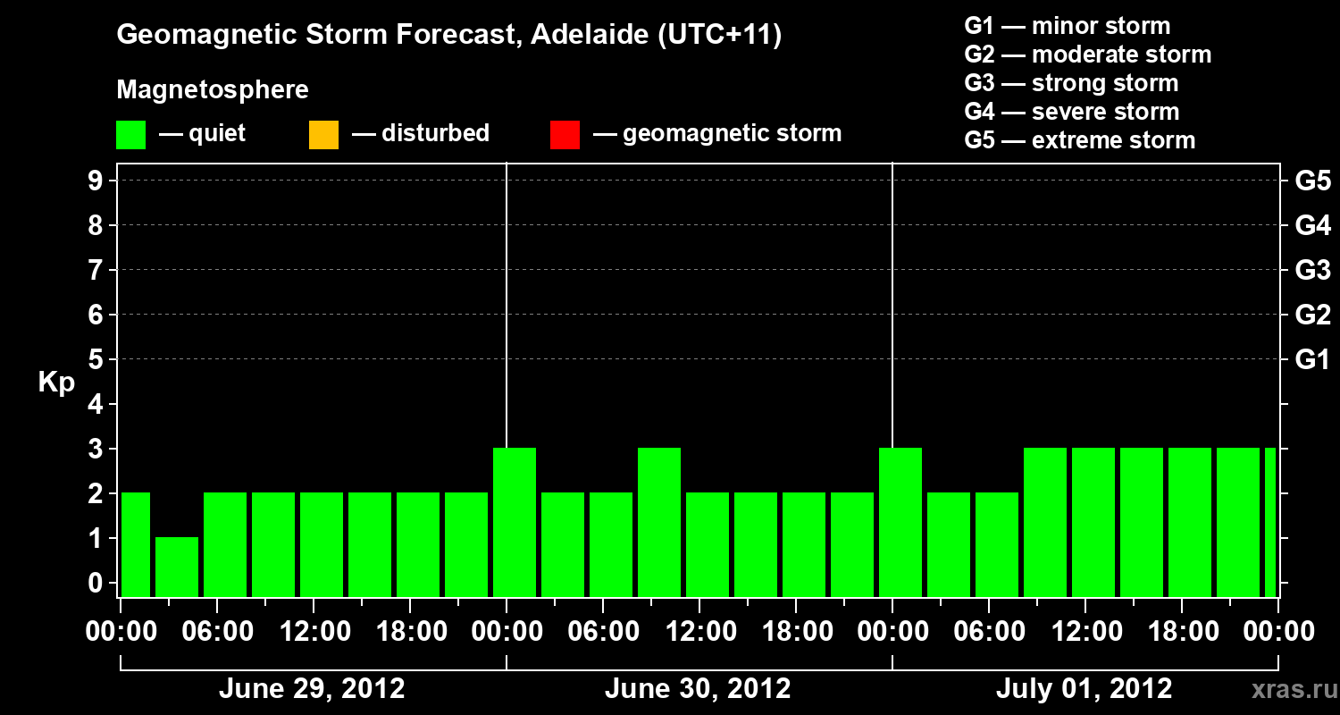 Forecast of the geomagnetic index&nbsp;Kp