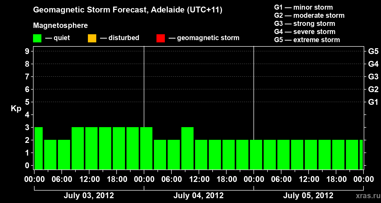 Forecast of the geomagnetic index&nbsp;Kp
