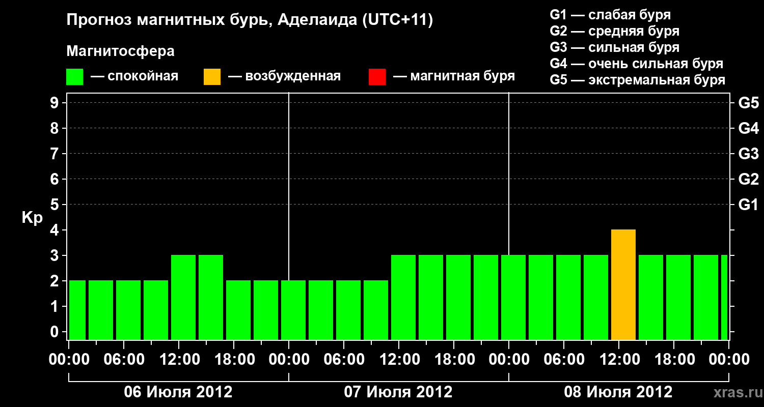 Прогноз геомагнитного индекса&nbsp;Kp