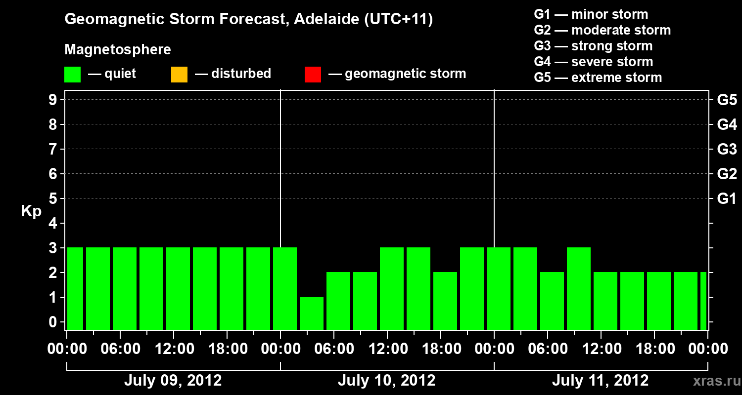 Forecast of the geomagnetic index&nbsp;Kp