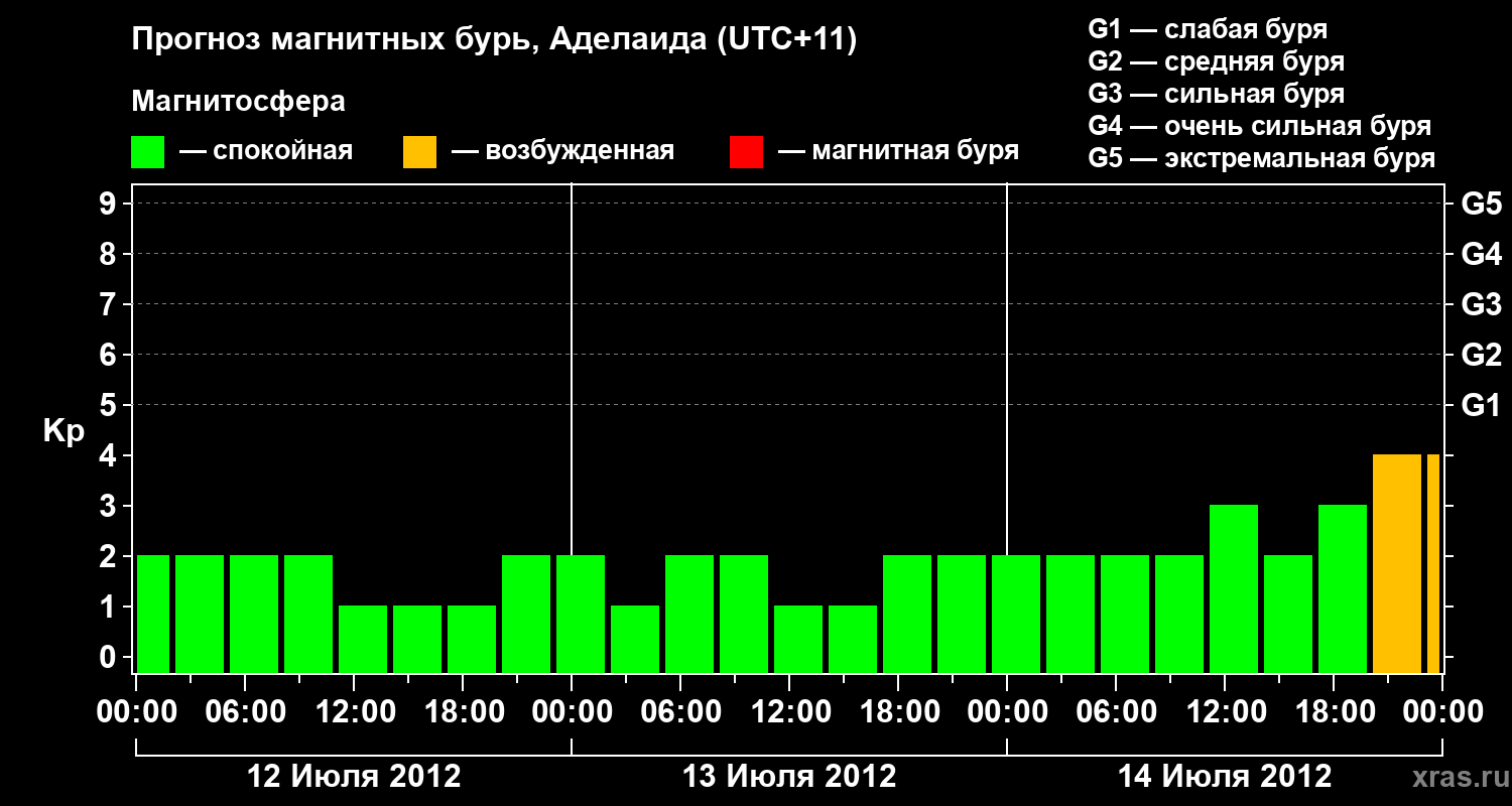 Прогноз геомагнитного индекса&nbsp;Kp