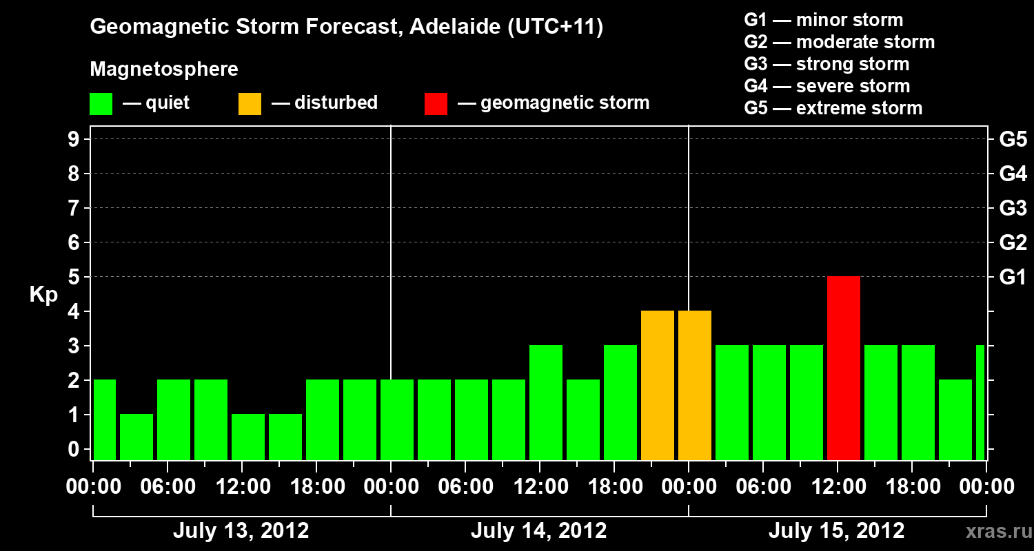 Forecast of the geomagnetic index&nbsp;Kp