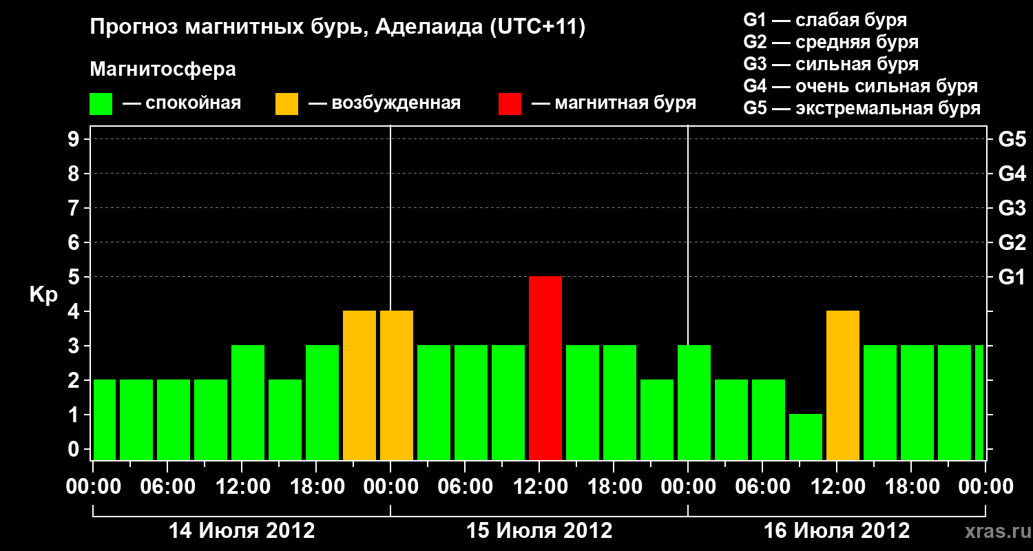 Прогноз геомагнитного индекса&nbsp;Kp
