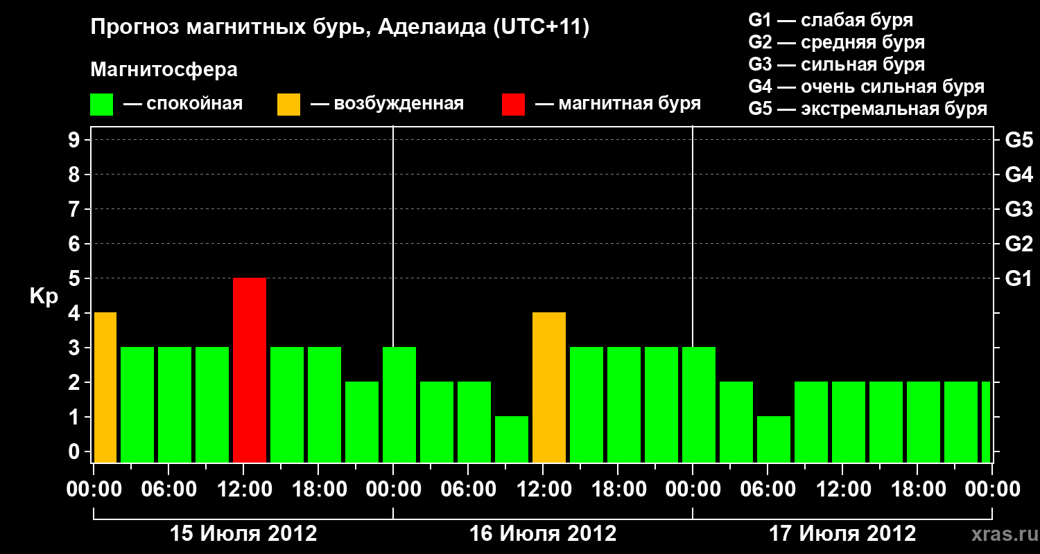Прогноз геомагнитного индекса&nbsp;Kp