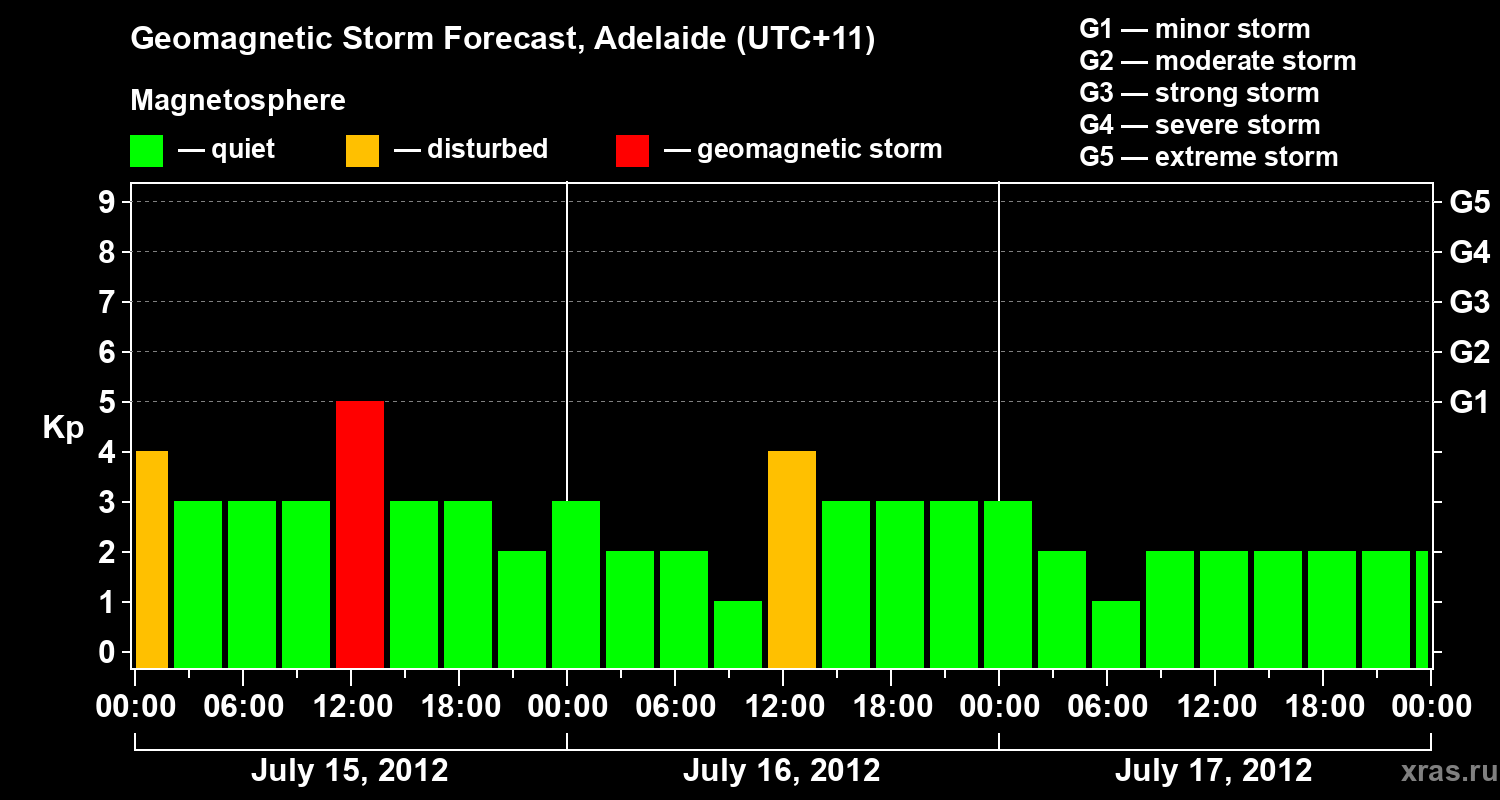 Forecast of the geomagnetic index&nbsp;Kp