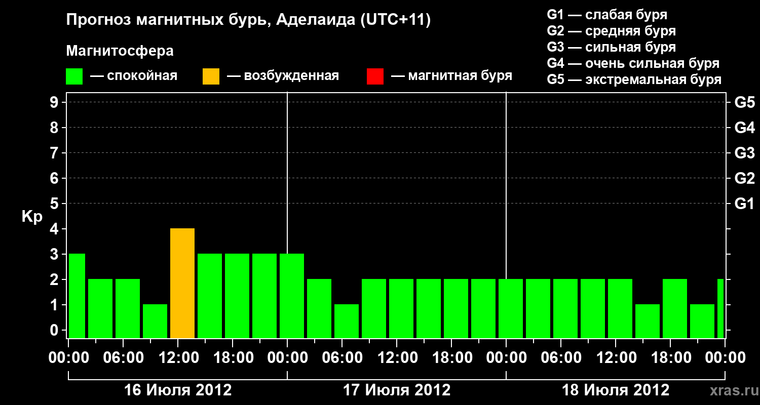 Прогноз геомагнитного индекса&nbsp;Kp
