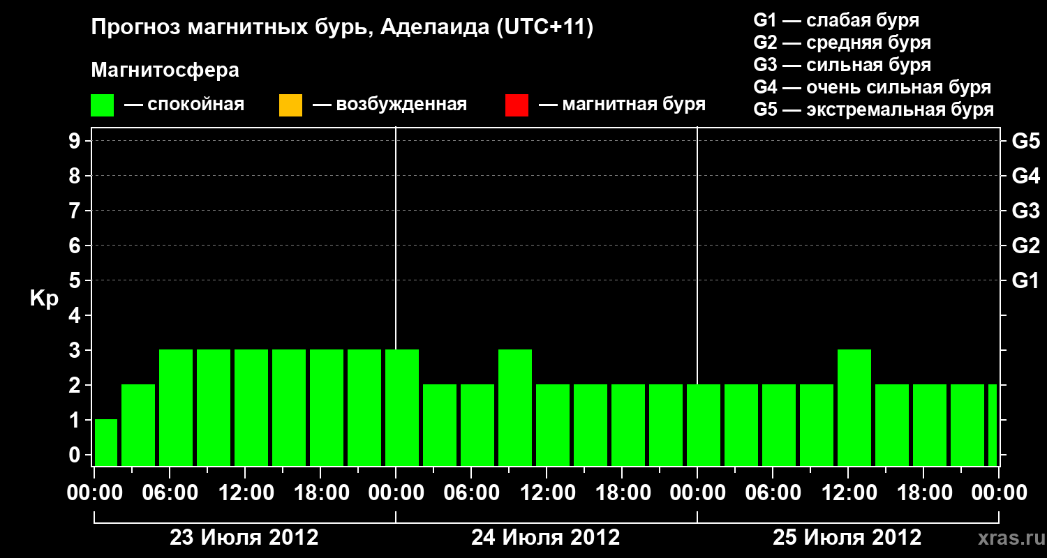 Прогноз геомагнитного индекса&nbsp;Kp