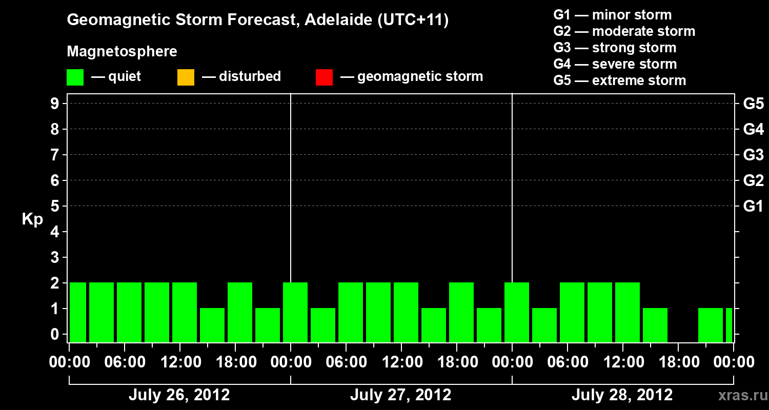 Forecast of the geomagnetic index&nbsp;Kp