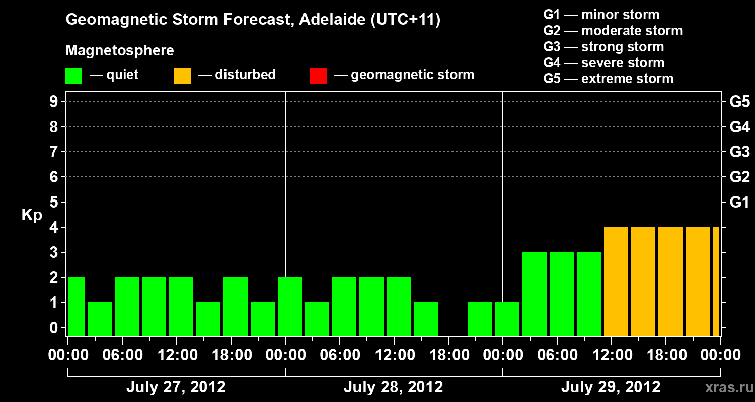 Forecast of the geomagnetic index&nbsp;Kp