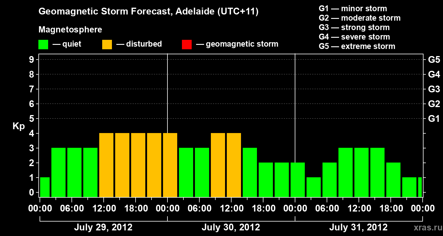 Forecast of the geomagnetic index&nbsp;Kp