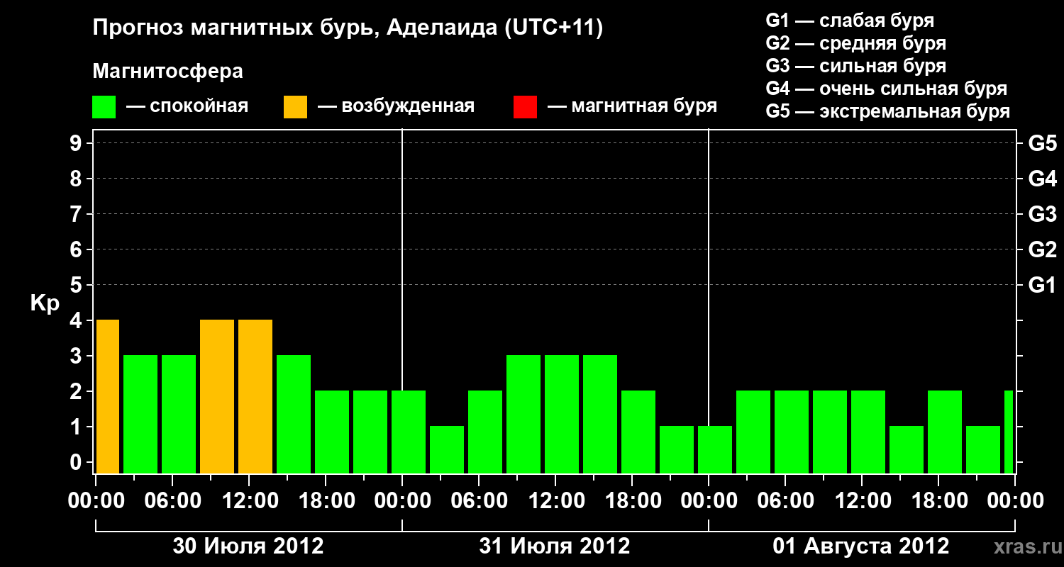 Прогноз геомагнитного индекса&nbsp;Kp