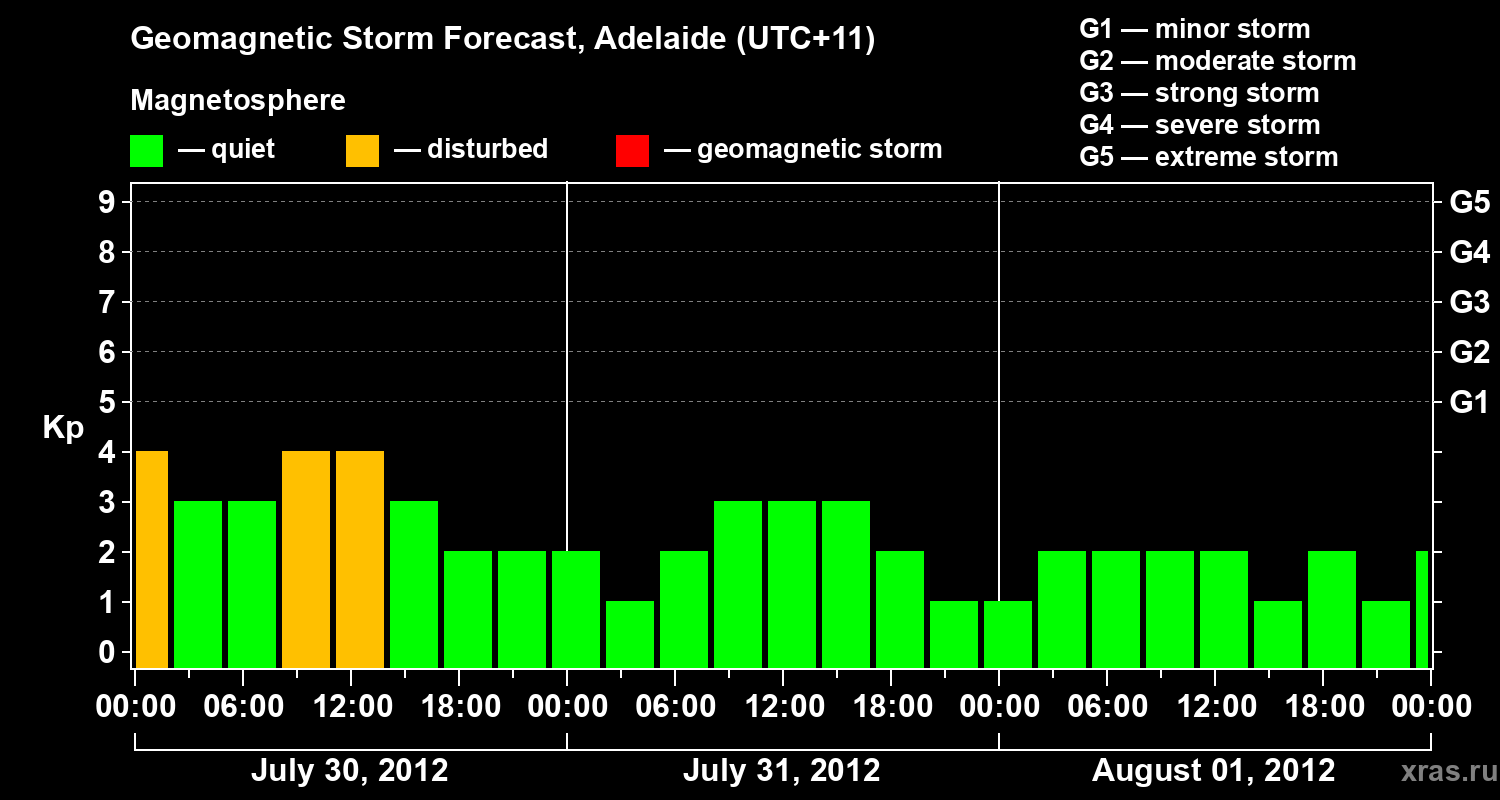 Forecast of the geomagnetic index&nbsp;Kp