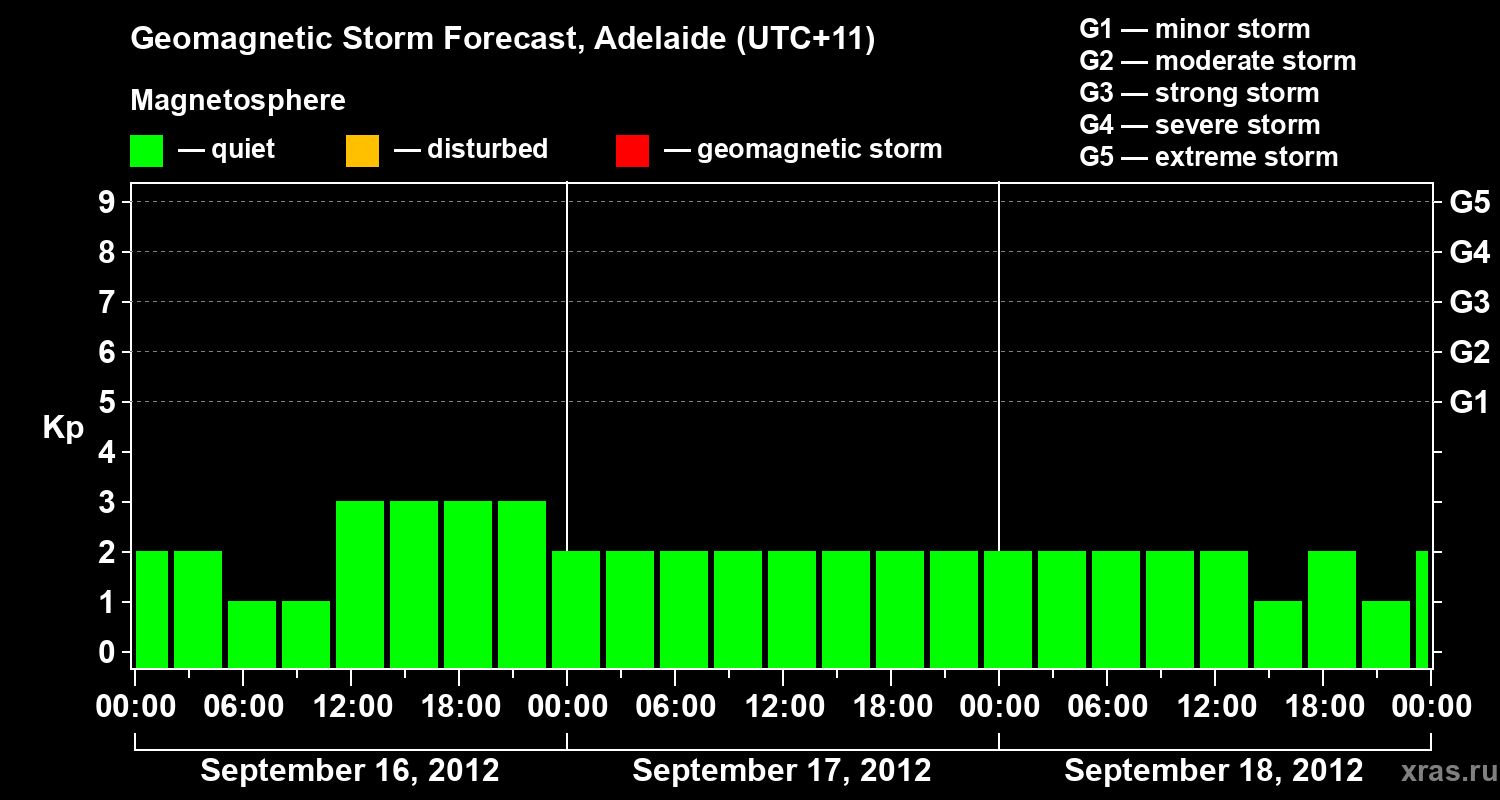 Forecast of the geomagnetic index&nbsp;Kp